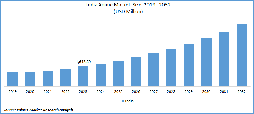 India Anime Market Share